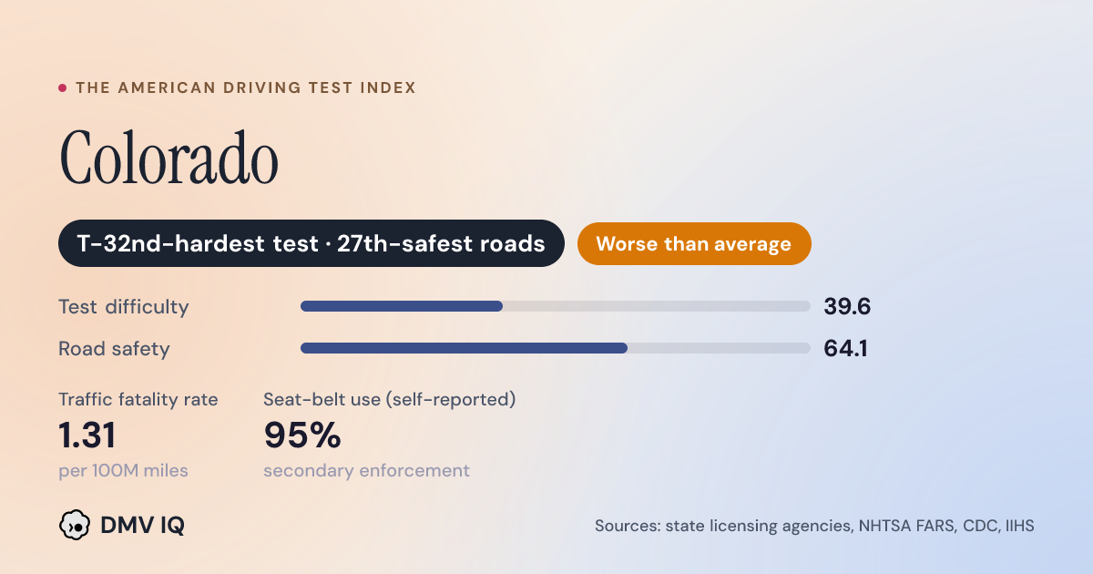 Is the Colorado Driving Test Hard? (2026 Statistics) | DMV IQ