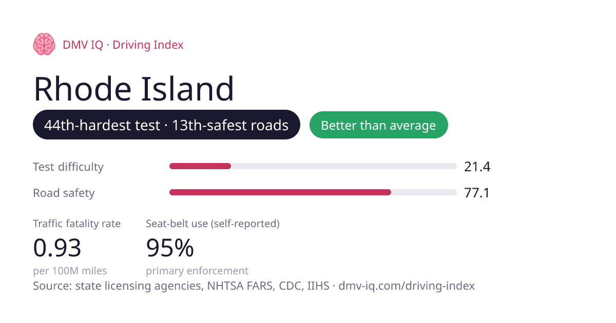 Ri Ranks Is the Rhode Island Driving Test Hard? (2026 Statistics) | DMV IQ